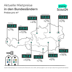 Preisentwicklung von Mietwohnungen in Österreich 2023
