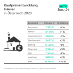 Preisentwicklung von Kaufimmobilien in Österreich 2023
