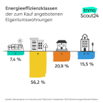 Energieeffizienz von Österreichs Eigentumswohnungen