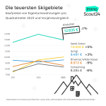 Kaufpreisentwicklung von Eigentumswohnungen in Österreichs Skigebieten 2023
