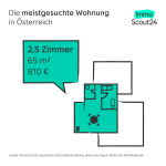 Die meistgesuchte Wohnung Österreichs